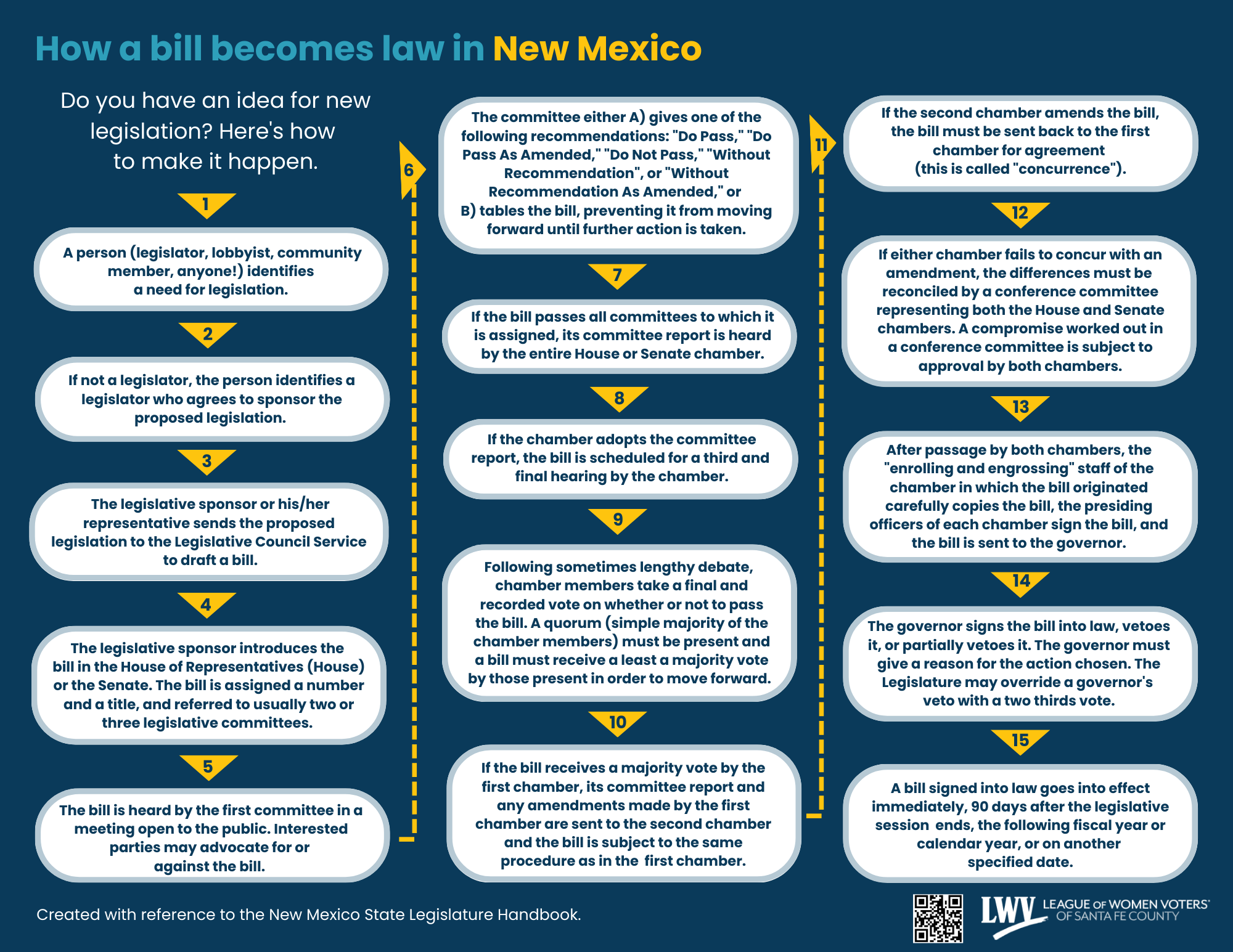 Diagram of how a bill becomes a law in NM