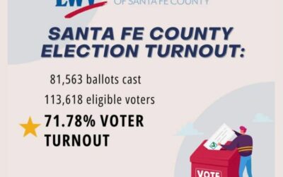 Way to go, Santa Fe County voters! Our 71.78% voter turnout in the 2024 General Election is almost five points higher than the statewide turnout rate of 66.49%!